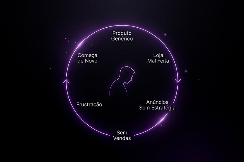 Um infográfico digital futurista sobre um fundo escuro com pequenas estrelas. No centro, a silhueta em neon roxo claro de um homem olhando para baixo, parecendo desanimado. Ao redor dele, um anel neon roxo brilhante com setas forma um ciclo contínuo. Ao longo deste anel, os textos em neon roxo descrevem as fases: no topo, "Produto Genérico"; descendo à direita, "Loja Mal Feita" e "Anúncios Sem Estratégia"; na base, "Sem Vendas"; subindo à esquerda, "Frustração" e "Começa de Novo". O estilo visual é tecnológico e limpo.