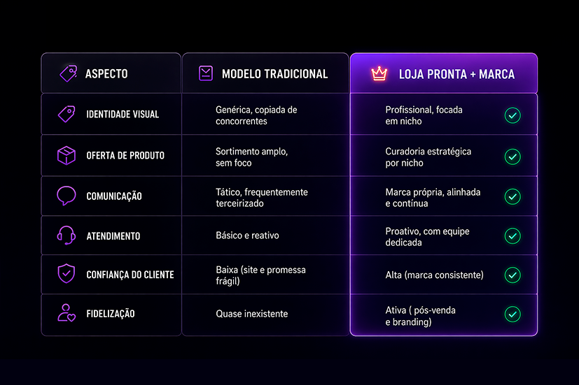 Tabela comparativa entre modelo tradicional de dropshipping e loja pronta com marca, destacando diferenças em identidade visual, oferta de produto, comunicação, atendimento, confiança do cliente e fidelização.