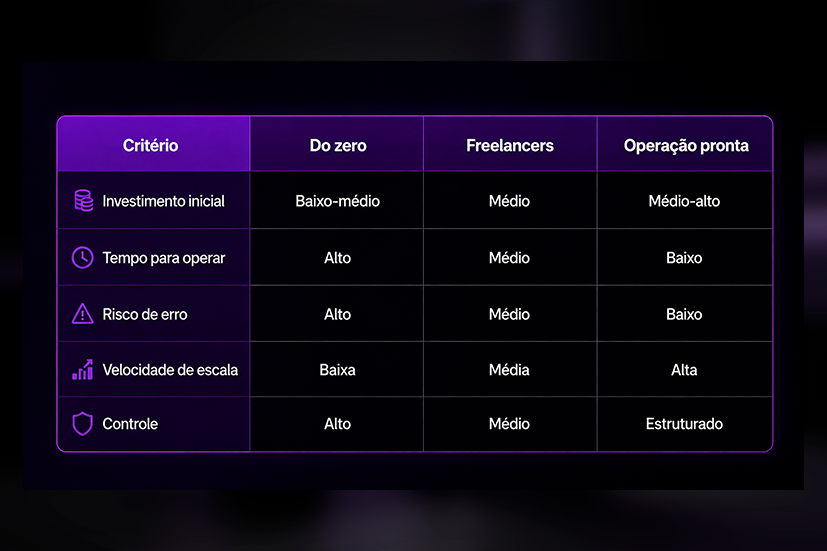 Uma tabela comparativa com fundo escuro e detalhes em roxo neon, organizada em quatro colunas: 'Critério', 'Do zero', 'Freelancers' e 'Operação pronta'. A coluna de critérios inclui cinco itens: Investimento inicial, Tempo para operar, Risco de erro, Velocidade de escala e Controle. Os dados mostram que começar 'Do zero' exige investimento baixo-médio, mas tem riscos e tempo de operação altos. A opção de 'Freelancers' mantém níveis médios em todos os critérios. Já a 'Operação pronta' apresenta investimento médio-alto e velocidade de escala alta, porém com baixo risco de erro e tempo de operação reduzido.